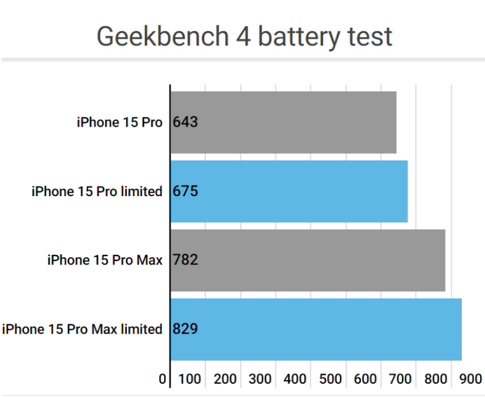 蕉岭apple维修站iPhone15Pro的ProMotion高刷功能耗电吗