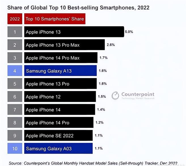 蕉岭苹果维修分享:为什么iPhone14的销量不如iPhone13? 