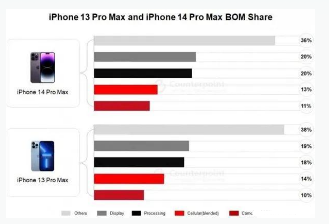 蕉岭苹果手机维修分享iPhone 14 Pro的成本和利润 