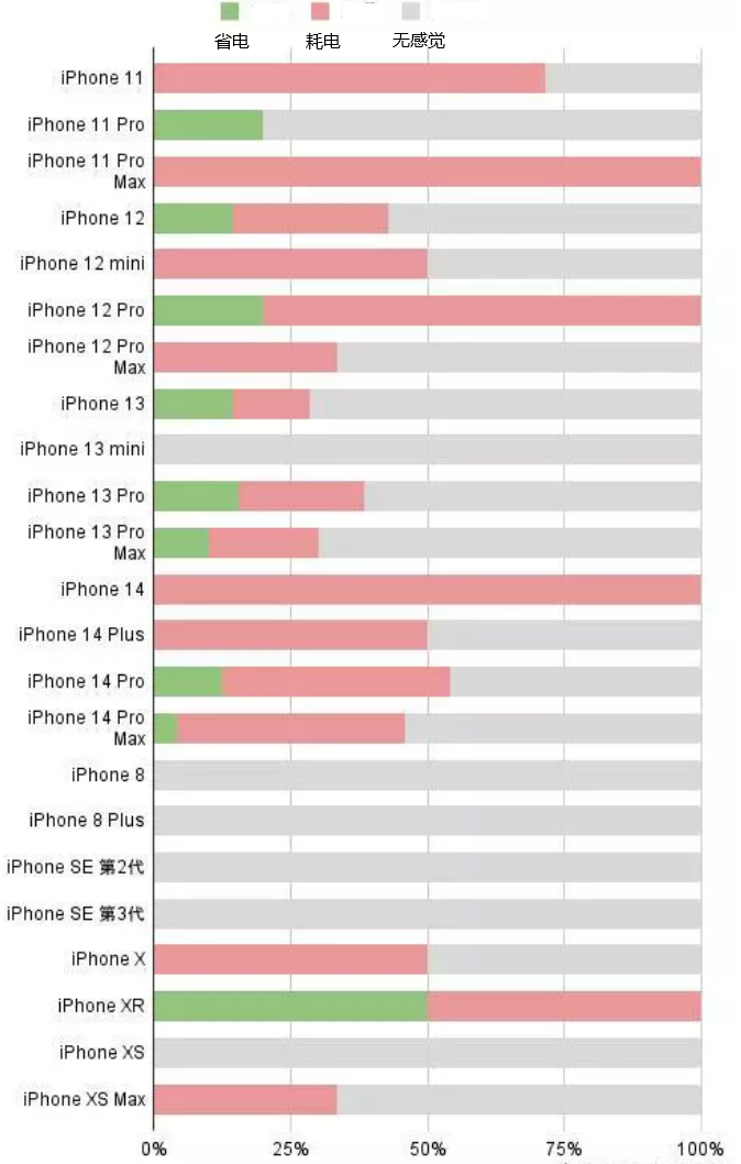 蕉岭苹果手机维修分享iOS16.2太耗电怎么办？iOS16.2续航不好可以降级吗？ 