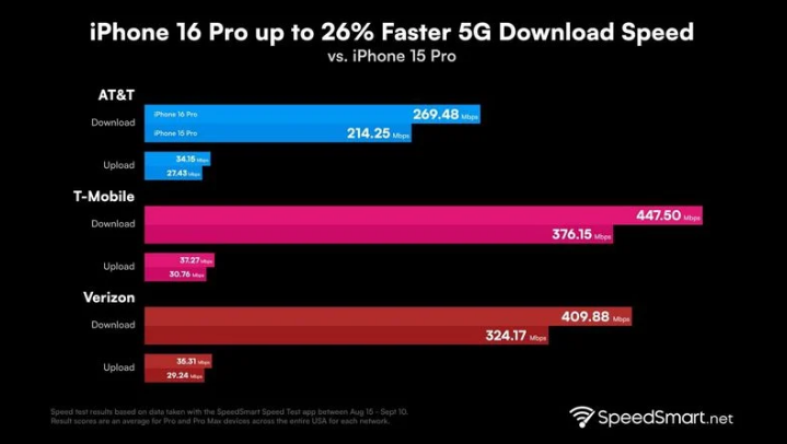蕉岭苹果手机维修分享iPhone 16 Pro 系列的 5G 速度 